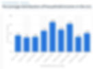 US Income Brackets per Statista