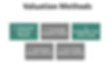 Valuation Method