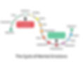Cycle of Market emotions